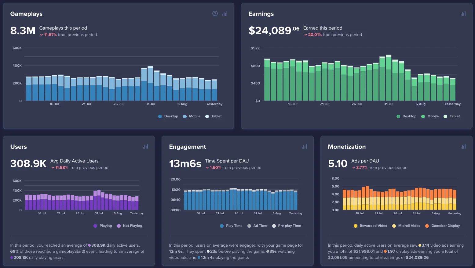 Poki For Developers performance metrics dashboard