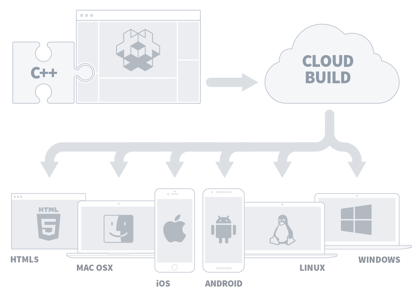 Облачная сборка