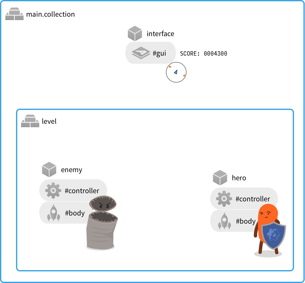 Message passing structure