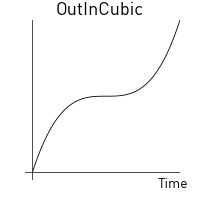 Out-in cubic